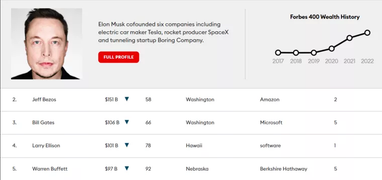 Илон Маск впервые возглавил ежегодный рейтинг американского Forbes