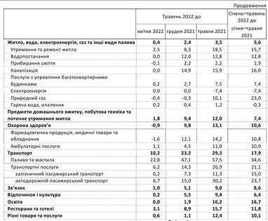 Річна інфляція в Україні прискорилася до 18%: що подорожчало в травні