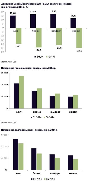 Новая тенденция: в Киеве строится все больше малогабаритных квартир