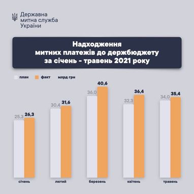 Государственная таможенная служба за январь-май выполнила план поступлений на 108%