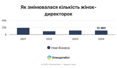 Кожен третій український бізнес очолюють жінки (інфографіка)