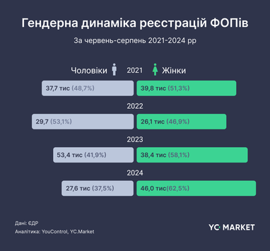 Жінки встановили рекорд у відкритті ФОПів влітку 2024 року (інфографіка)