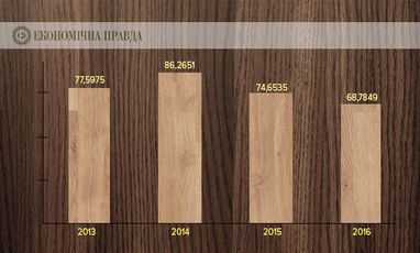 Лесная промышленность: сырьевой придаток или золотая жила