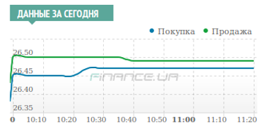 Міжбанк: курс долара біля позначки 26,47/26,49