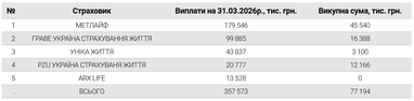 Найбільші страховики життя за виплатами (джерело Forinsurer)