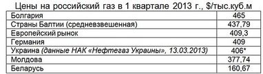 Диверсификация по-молдавски – пример для Украины