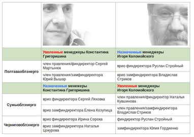 Под звездой президента: как Коломойский, Григоришин и Суркисы делят энергетику