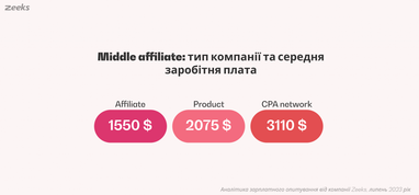 Сколько зарабатывают affiliate-менеджеры: интересная статистика