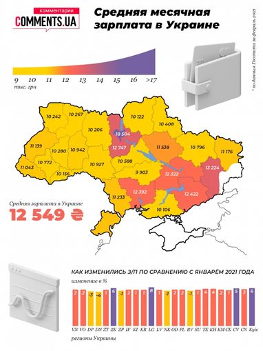 Средняя зарплата в Украине: в каких регионах платят больше всего