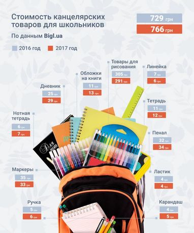 Вересень не за горами: скільки коштує зібрати дитину в школу, якщо робити покупки на маркетплейсах (інфографіка)