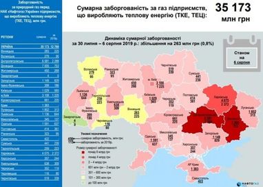 Предприятия задолжали «Нафтогазу» около 39,5 млрд грн (инфографика)