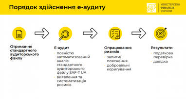 Минфин разработал концепцию е-аудита для налогоплательщиков