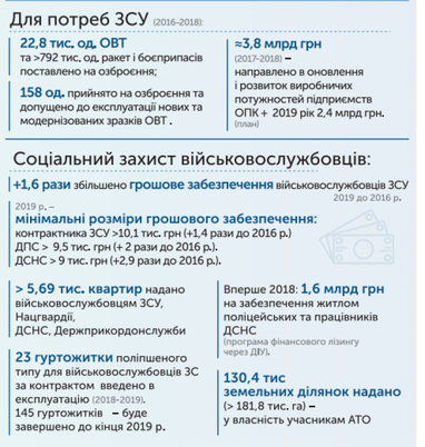 Як зросли зарплати військовослужбовців за три роки (інфографіка)