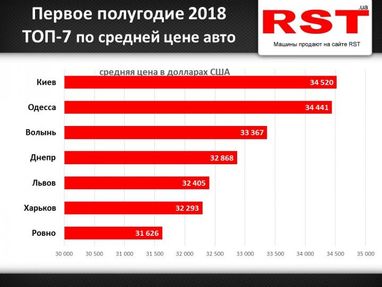 Які машини купують українці в різних містах (інфографіка)