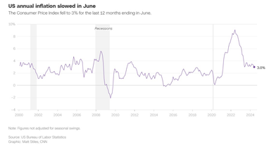 США столкнулись с первой за четыре года дефляцией