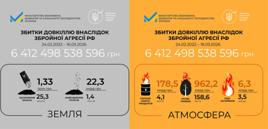Збитки довкіллю України від війни сягнули 6,4 трлн грн