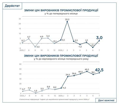 Изменения цен производителей промышленной продукции