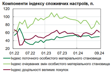 Покупательная активность украинцев в сентябре: анализ от НБУ