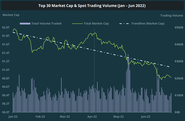 У CoinGecko назвали 2022 «жахливим» для криптовалютної індустрії