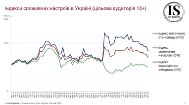 Экономические ожидания украинцев значительно ухудшились: что стало причиной