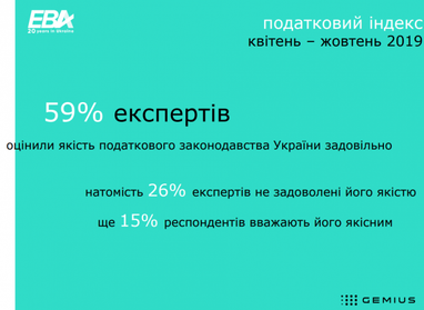 Бизнес ухудшил оценку налоговой системы Украины (инфографика)