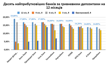 Как изменились депозитные ставки банков: кто платит больше (инфографика)