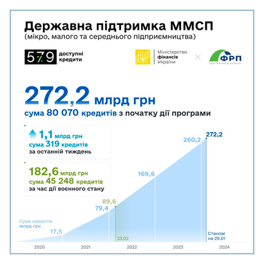 Скільки пільгових кредитів отримав бізнес від початку повномасштабного вторгнення (інфографіка)