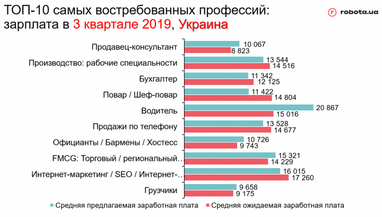 Найбільш затребувані професії України (інфографіка)