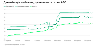 Як за три місяці змінилися вартість пального на АЗС: чи чекати на зниження цін