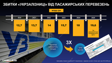 Пасажирські перевезення УЗ стають все збитковішими (інфографіка)