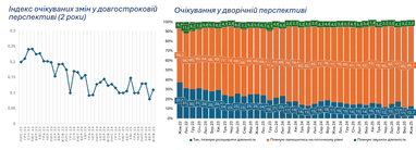 Бизнес уменьшает деловую активность — результаты опроса