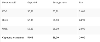 Всі види пального подорожчали - середні ціни