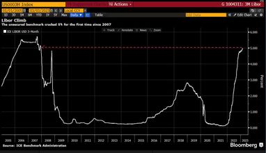 Ставка міжбанківського кредитування США (%). Джерело: bloomberg.com