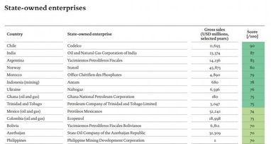 «Нафтогаз Украины» попал в ТОП-10 эффективных госкомпаний мира (инфографика)