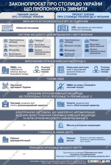 Законопроект о столице: как предлагают изменить управление Киевом