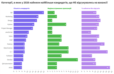 Около 10% кандидатов, нанятых в 2026 году, не отправляли откликов