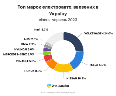 Українці за пів року ввезли рекордну кількість електроавтівок (інфографіка)