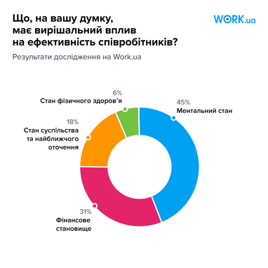 Как работодатели предотвращают эмоциональное выгорание работников — опрос