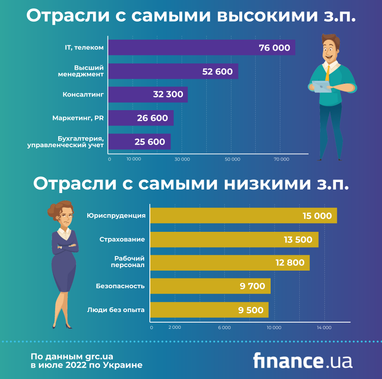 Кому в Украине платят самые высокие и самые низкие зарплаты (инфографика)