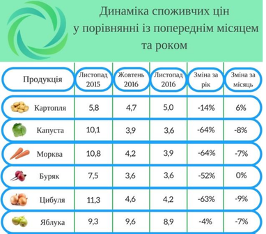 Експерт розказав, як подешевшали фрукти за рік в Україні