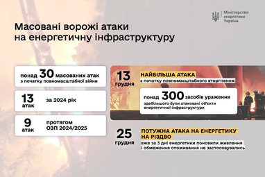 «Центрэнерго» оценило ущерб от атак рф в €250 млн