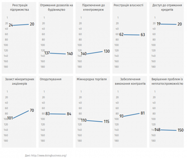 Знову провал в Doing Business
