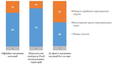Готовы ли украинцы на территориальные уступки ради мира — опрос (инфографика)