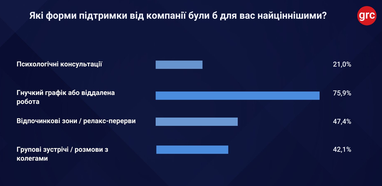 Обстріли суттєво знижують продуктивність українців — дослідження