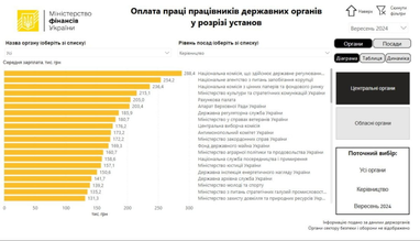 Опубліковано зарплати керівників держорганів: ТОП-5 відомств з найвищими виплатами