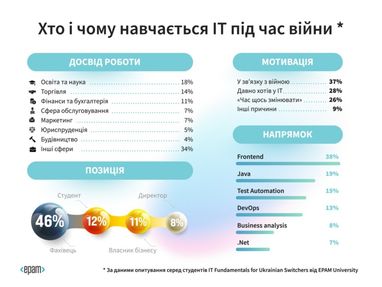 Чому українці обирають IT: портрет майбутнього айтішника