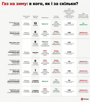 Газ на зиму: у кого выгоднее (инфографика)