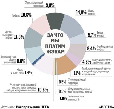 За что киевляне платят ЖЭКам (инфографика)