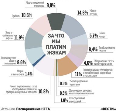За що кияни платять ЖЕКам (інфографіка)