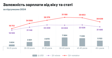 ТОП-5 галузей з найбільшим та найменшим гендерним розривом у зарплаті (інфографіка)